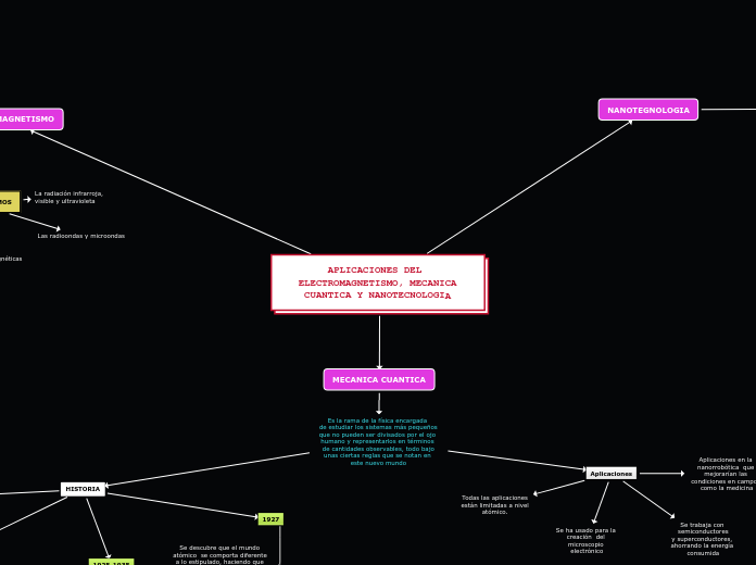 APLICACIONES DEL ELECTROMAGNETISMO MECANI Mind Map